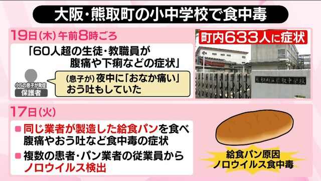 小中学校で食中毒、600人以上が症状訴え　給食パンが原因…「ノロ中毒」どこで？【#みんなのギモン】（日テレNEWS NNN）
