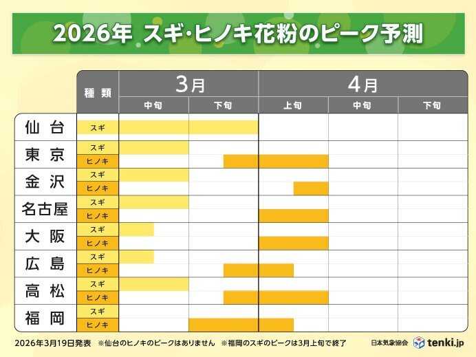 九州～関東　スギ花粉ピーク越え　ヒノキがピークに　23日以降「極めて多い」飛散も（tenki.jp）
